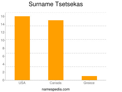 Surname Tsetsekas