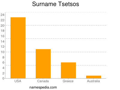 Familiennamen Tsetsos