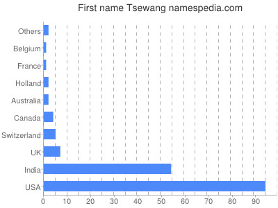 Vornamen Tsewang