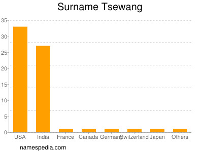 nom Tsewang