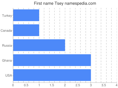Vornamen Tsey