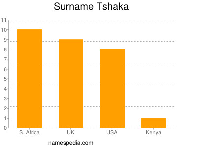 Surname Tshaka