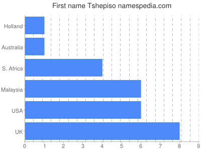 Vornamen Tshepiso