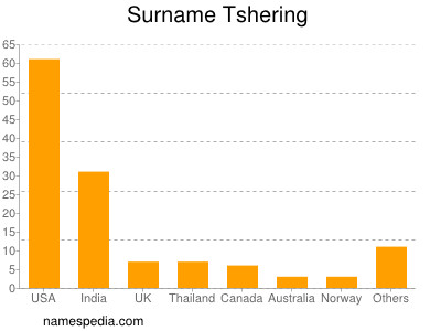 Familiennamen Tshering