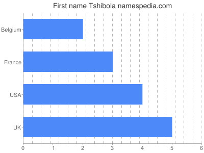Vornamen Tshibola