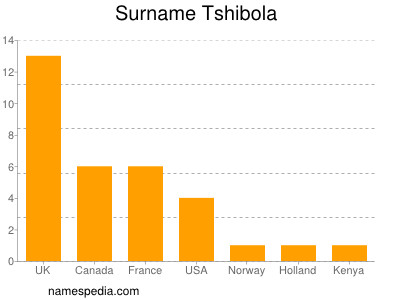 Familiennamen Tshibola