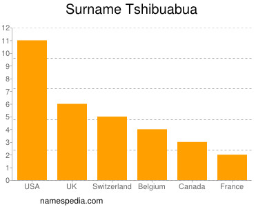 Familiennamen Tshibuabua
