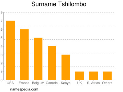 Familiennamen Tshilombo