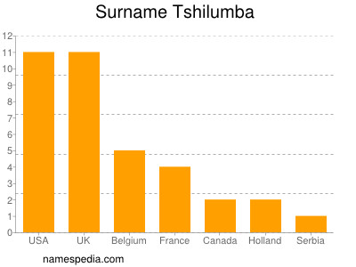 Familiennamen Tshilumba