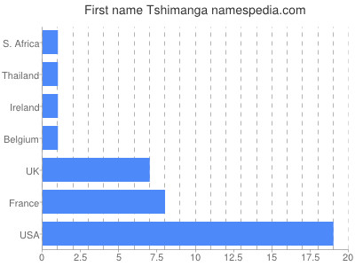 Vornamen Tshimanga