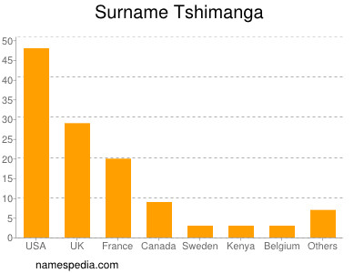 Surname Tshimanga
