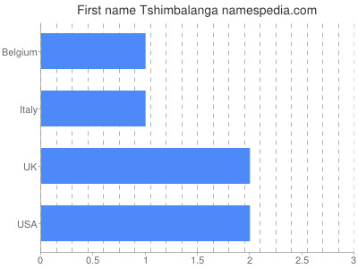 Vornamen Tshimbalanga