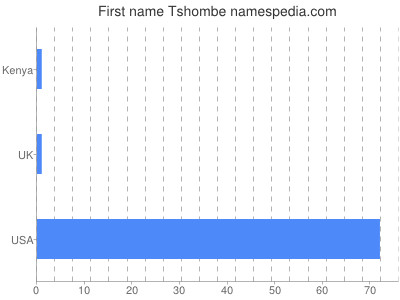 Given name Tshombe