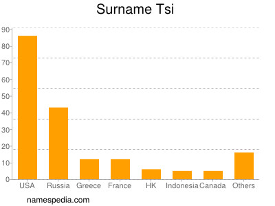 nom Tsi