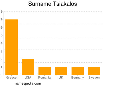 Surname Tsiakalos