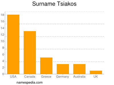 nom Tsiakos