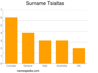 Familiennamen Tsialtas