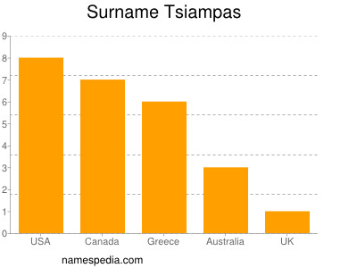 Familiennamen Tsiampas