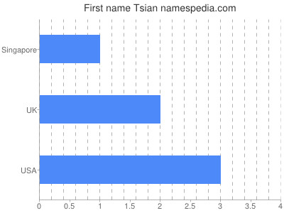 Given name Tsian