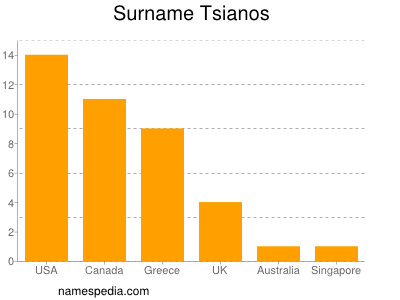 Surname Tsianos