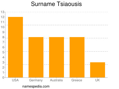 Familiennamen Tsiaousis