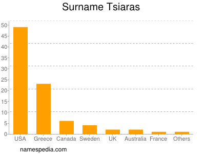 Familiennamen Tsiaras