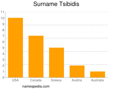 Familiennamen Tsibidis