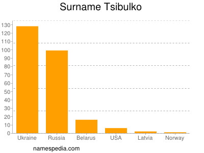 Surname Tsibulko