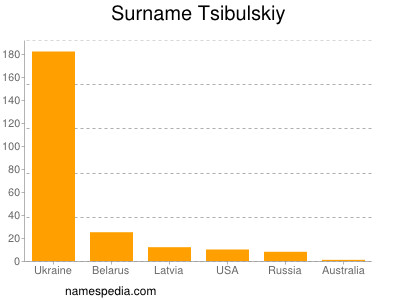 Familiennamen Tsibulskiy