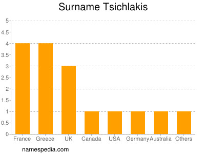 Familiennamen Tsichlakis