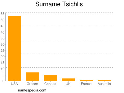Surname Tsichlis