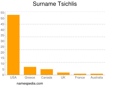 nom Tsichlis