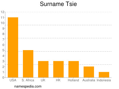 Surname Tsie