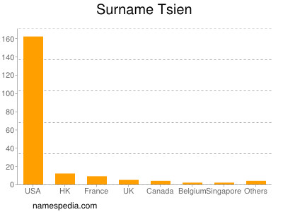 Surname Tsien