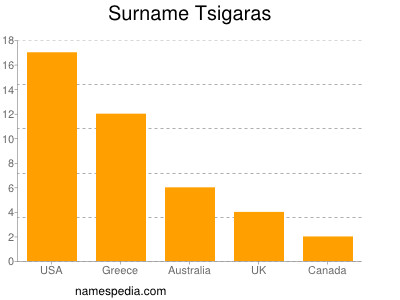 Familiennamen Tsigaras