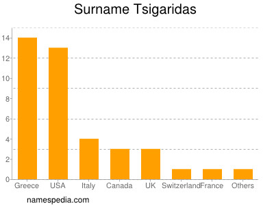 Familiennamen Tsigaridas