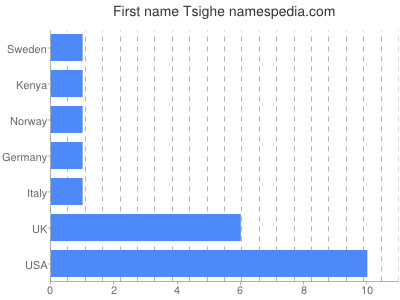 Given name Tsighe