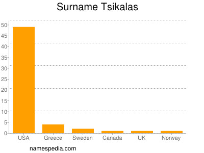 Familiennamen Tsikalas