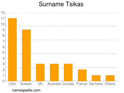 Familiennamen Tsikas