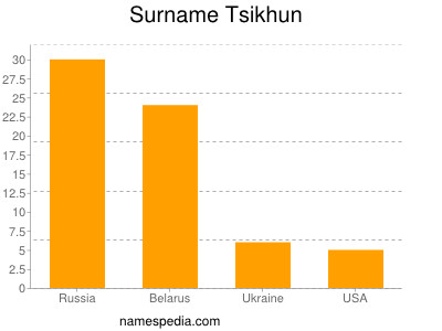 Surname Tsikhun