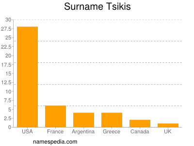 Familiennamen Tsikis