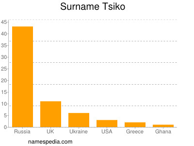 Familiennamen Tsiko