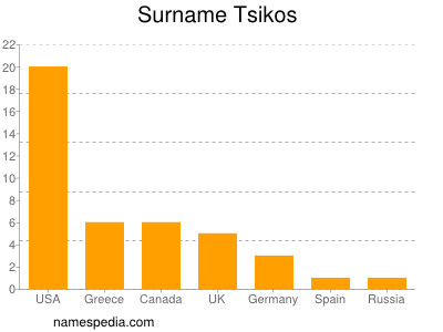 Familiennamen Tsikos