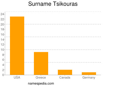 nom Tsikouras