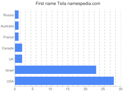 Vornamen Tsila