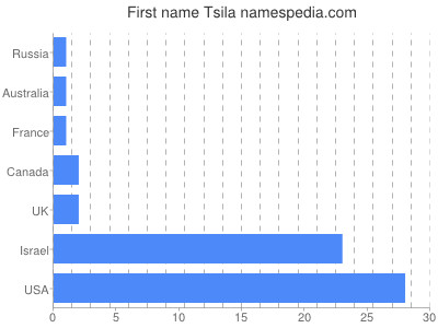 prenom Tsila