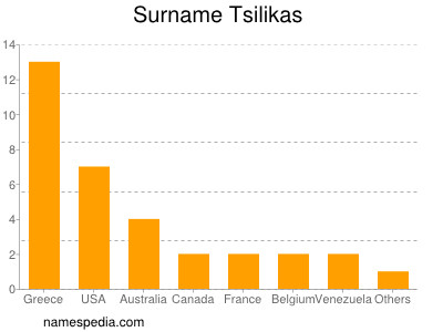 Familiennamen Tsilikas