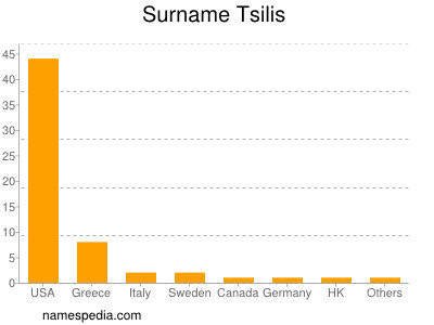 Familiennamen Tsilis