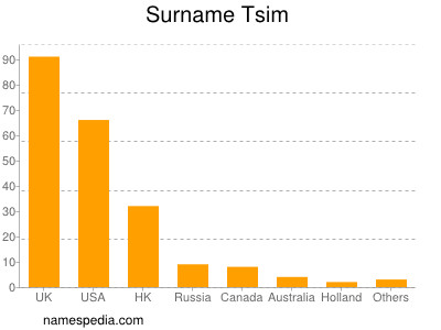 Familiennamen Tsim