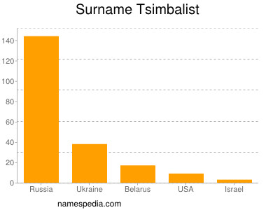 nom Tsimbalist